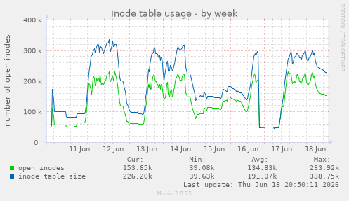 Inode table usage