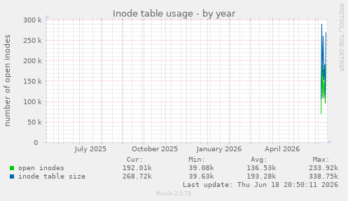 Inode table usage
