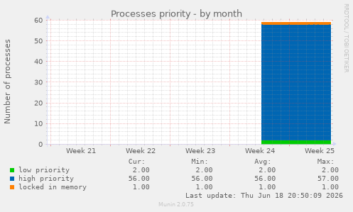 Processes priority