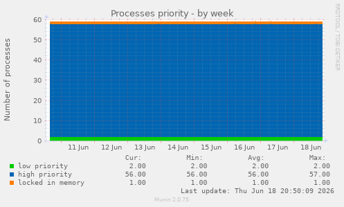 Processes priority