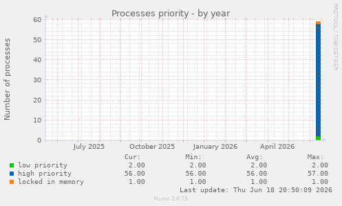 Processes priority