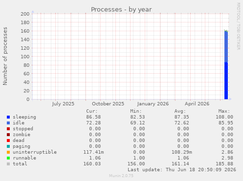 Processes