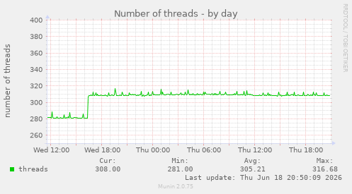 Number of threads