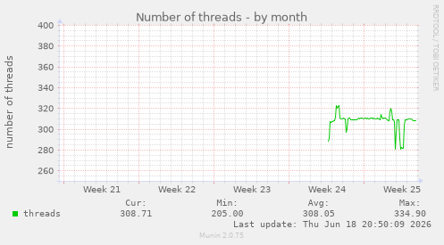 Number of threads