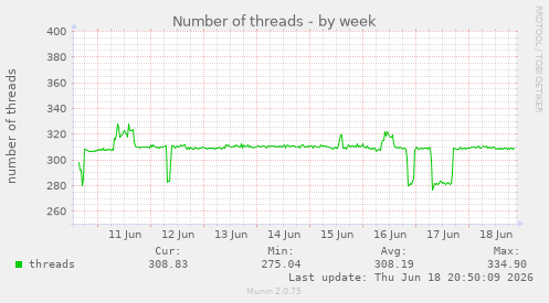 Number of threads