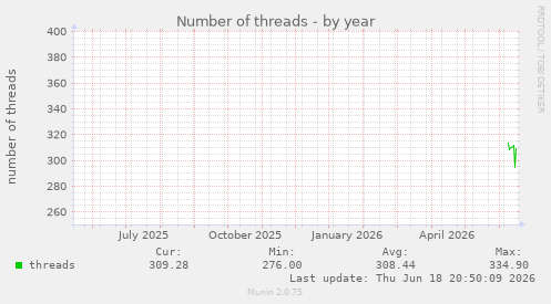 Number of threads