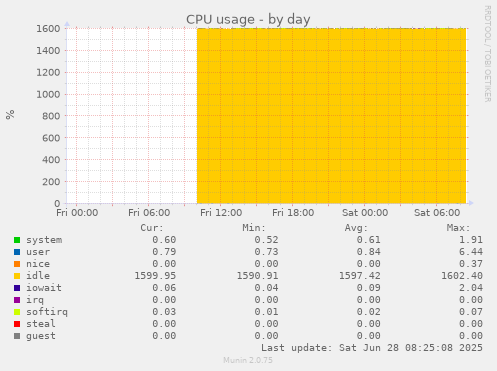 CPU usage