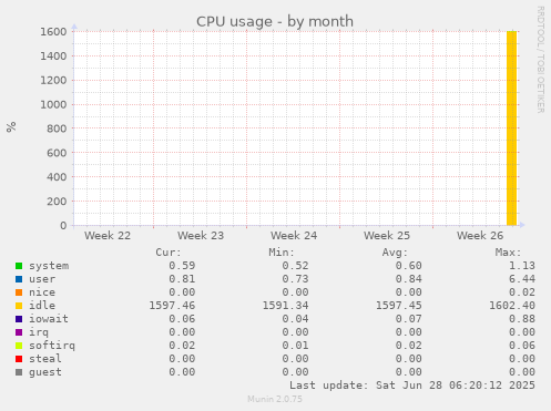CPU usage