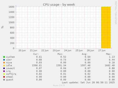 CPU usage