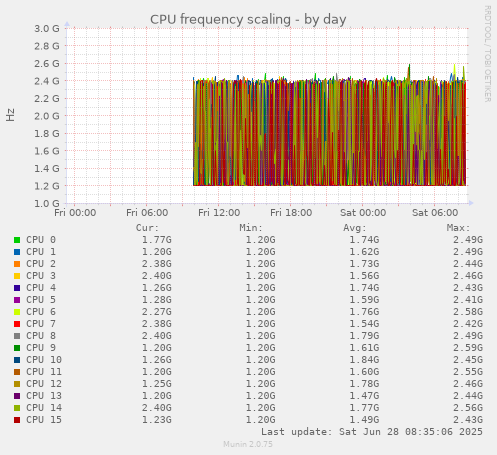 CPU frequency scaling