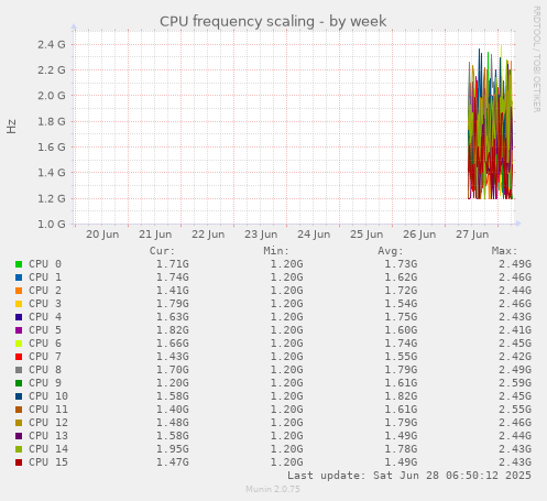 CPU frequency scaling