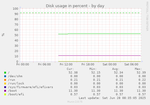 Disk usage in percent