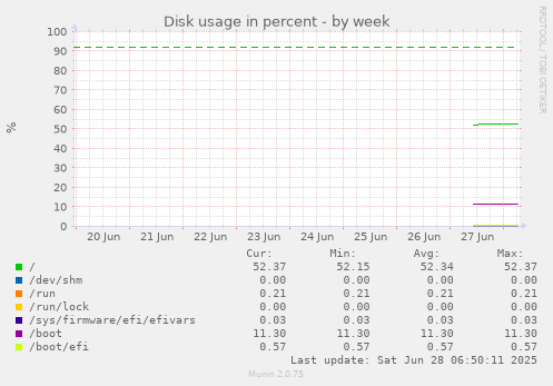 Disk usage in percent
