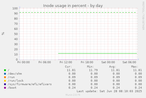 Inode usage in percent