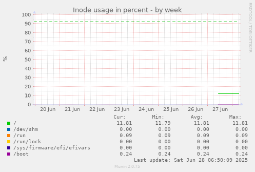 Inode usage in percent