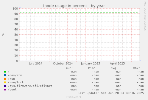 Inode usage in percent