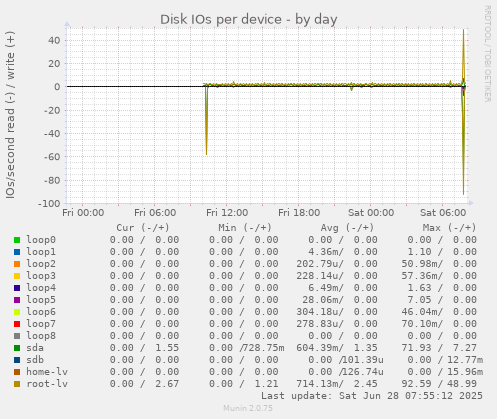 Disk IOs per device