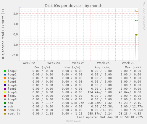 Disk IOs per device