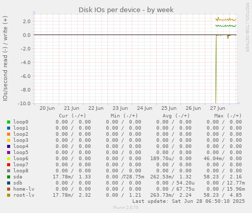 Disk IOs per device