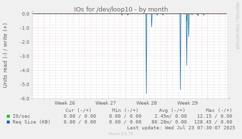 monthly graph