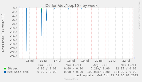 IOs for /dev/loop10