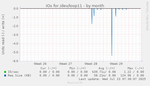monthly graph