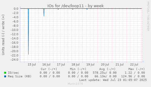 IOs for /dev/loop11