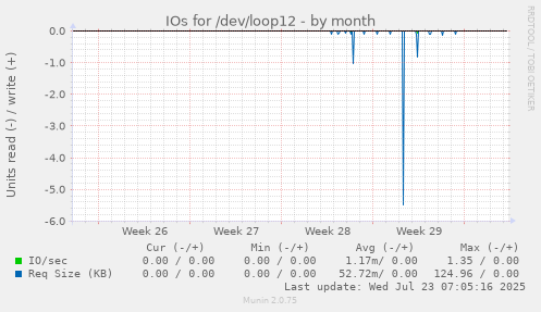 monthly graph
