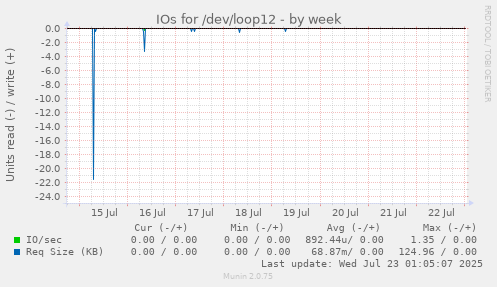 IOs for /dev/loop12