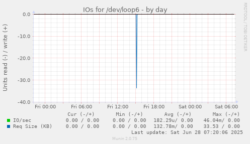 IOs for /dev/loop6