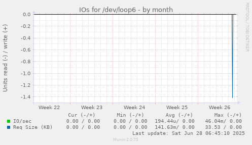 IOs for /dev/loop6