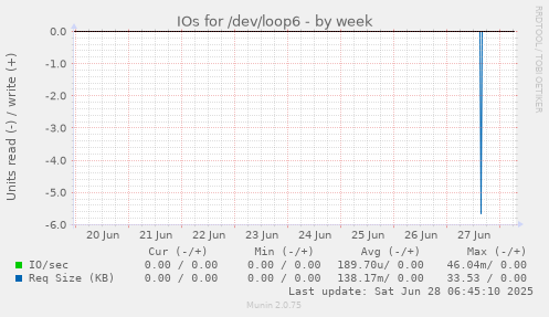 IOs for /dev/loop6