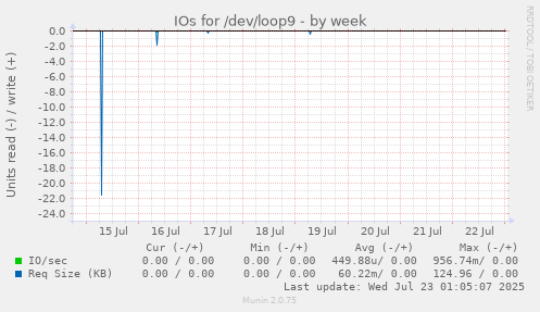 IOs for /dev/loop9
