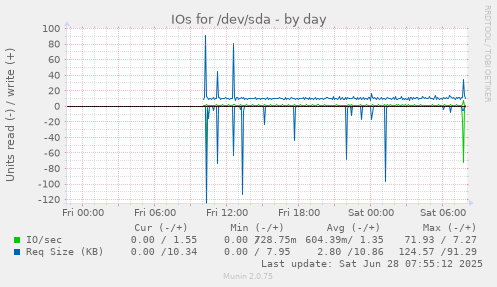 IOs for /dev/sda