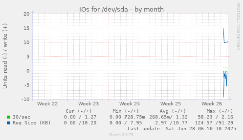 IOs for /dev/sda
