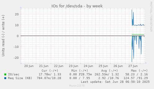 IOs for /dev/sda