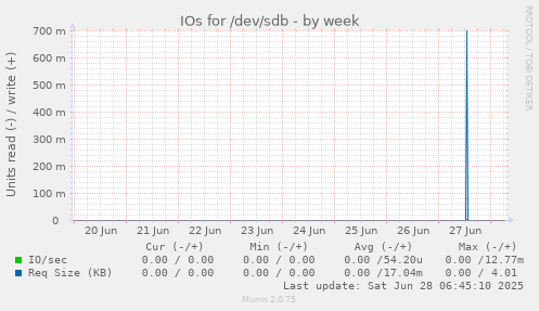 IOs for /dev/sdb