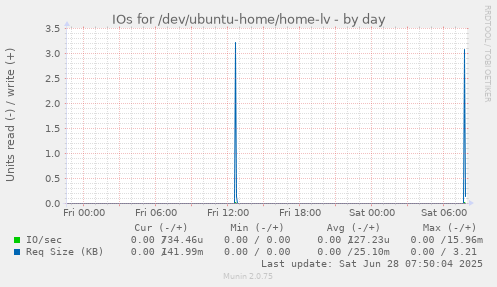 IOs for /dev/ubuntu-home/home-lv