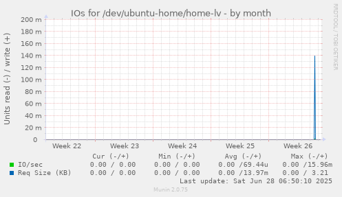 IOs for /dev/ubuntu-home/home-lv
