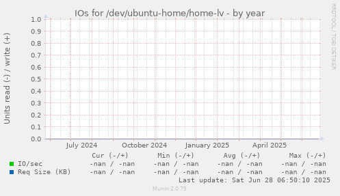 IOs for /dev/ubuntu-home/home-lv
