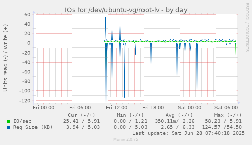 IOs for /dev/ubuntu-vg/root-lv