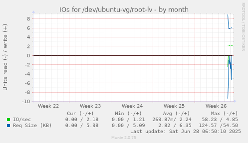 IOs for /dev/ubuntu-vg/root-lv