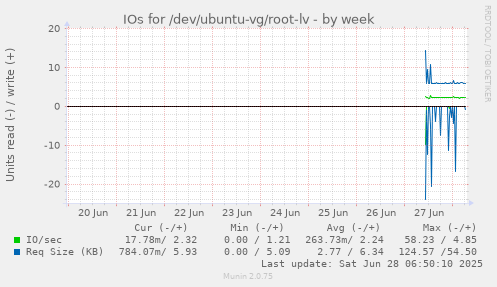IOs for /dev/ubuntu-vg/root-lv