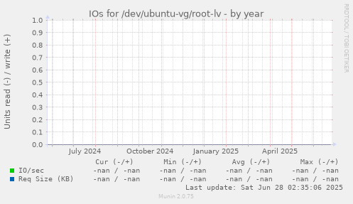 IOs for /dev/ubuntu-vg/root-lv