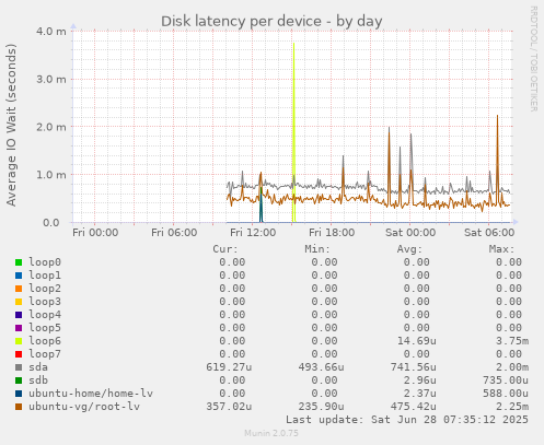 Disk latency per device