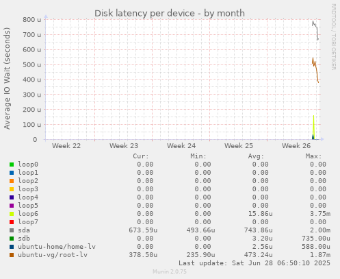 Disk latency per device