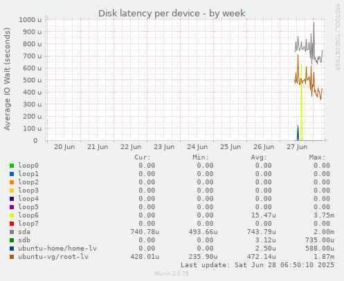 Disk latency per device