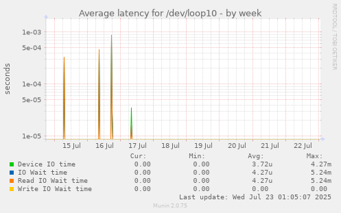 Average latency for /dev/loop10