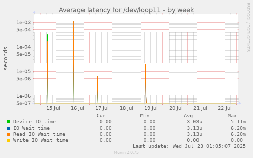 Average latency for /dev/loop11