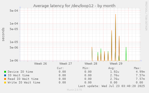 monthly graph